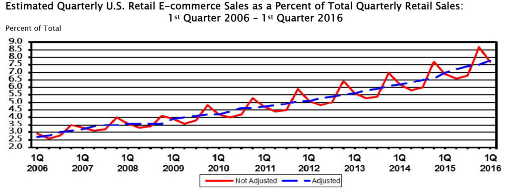 eCommerce Website